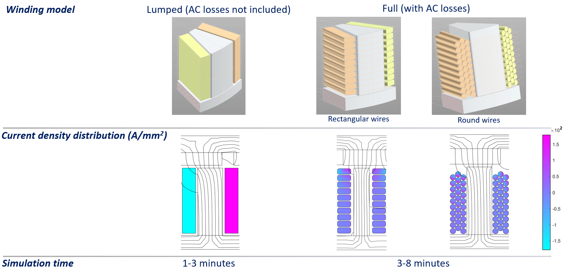 AC winding loss calculations
